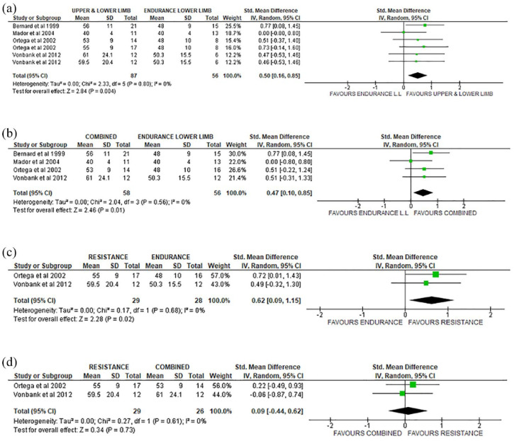 The effects of upper limb exercise training on upper limb muscle strength in people with chronic obstructive pulmonary disease: a systematic review and meta-analysis of randomized controlled trials.