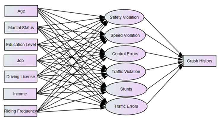 Sociodemographic characteristics, riding behavior and motorcycle crash involvement: a structural equation modeling approach.