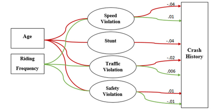 Sociodemographic characteristics, riding behavior and motorcycle crash involvement: a structural equation modeling approach.