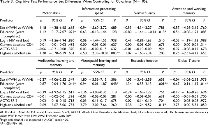 Sex Differences in the Cognitive Performance of a South African Cohort of People With HIV and Comorbid Major Depressive Disorder.