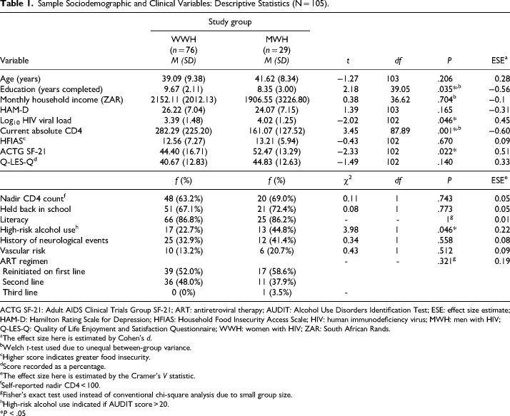 Sex Differences in the Cognitive Performance of a South African Cohort of People With HIV and Comorbid Major Depressive Disorder.