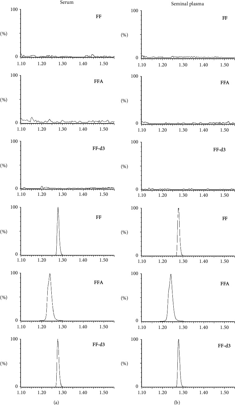 Florfenicol and Florfenicol Amine Quantification in Bull Serum and Seminal Plasma by a Single Validated UHPLC-MS/MS Method.