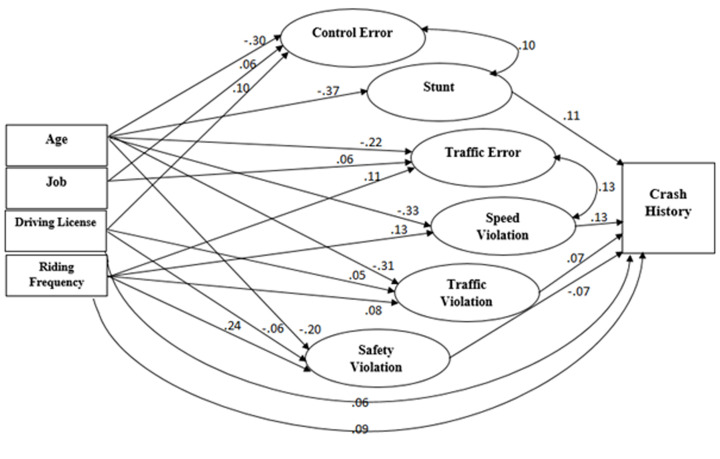 Sociodemographic characteristics, riding behavior and motorcycle crash involvement: a structural equation modeling approach.