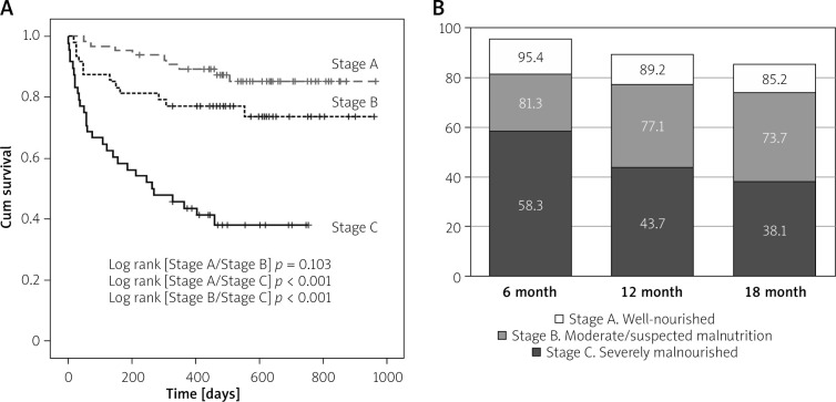 Evaluation of nutritional status in patients with liver cirrhosis. Validity and prognostic value of the Patient-Generated Subjective Global Assessment.