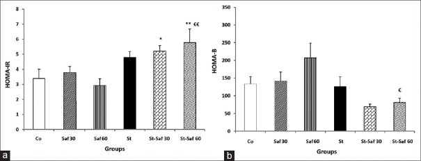 Effects of Aqueous Saffron Extract on Glucoregulation as Well as Hepatic Agt and TNF-α Gene Expression in Rats Subjected to Sub-Chronic Stress.