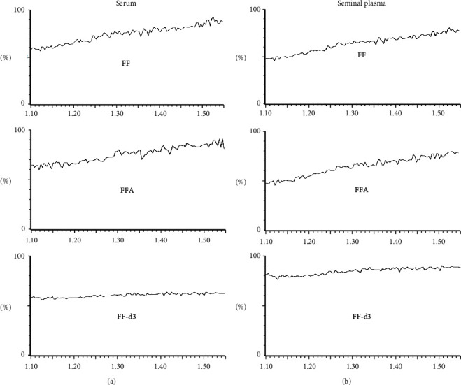 Florfenicol and Florfenicol Amine Quantification in Bull Serum and Seminal Plasma by a Single Validated UHPLC-MS/MS Method.