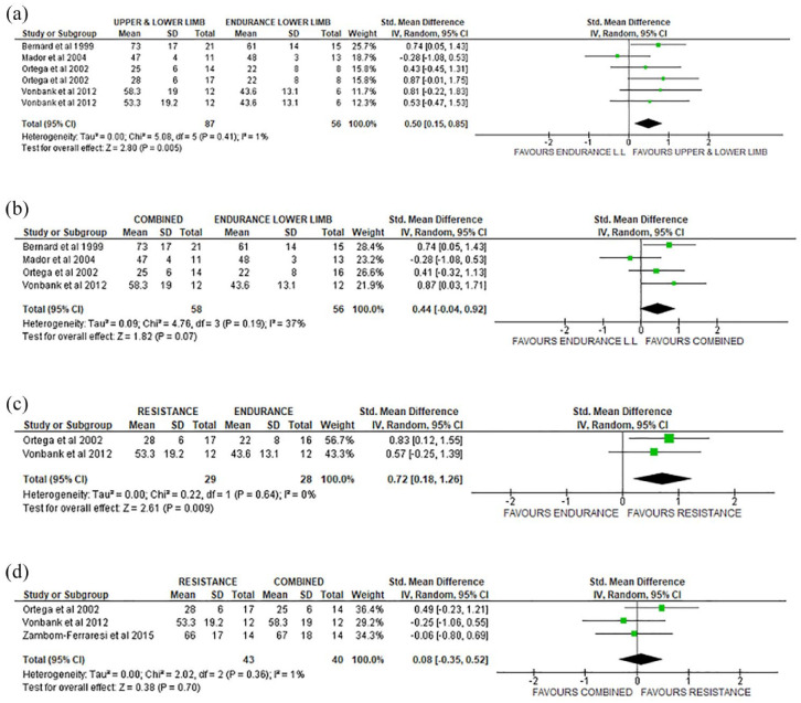 The effects of upper limb exercise training on upper limb muscle strength in people with chronic obstructive pulmonary disease: a systematic review and meta-analysis of randomized controlled trials.