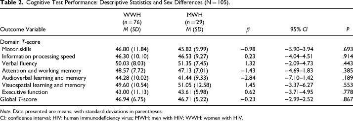 Sex Differences in the Cognitive Performance of a South African Cohort of People With HIV and Comorbid Major Depressive Disorder.