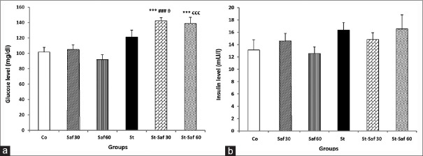 Effects of Aqueous Saffron Extract on Glucoregulation as Well as Hepatic Agt and TNF-α Gene Expression in Rats Subjected to Sub-Chronic Stress.