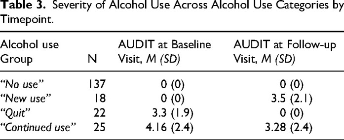 Factors Associated With Changes in Alcohol Use During Pregnancy and the Postpartum Transition Among People With HIV in South Africa and Uganda.