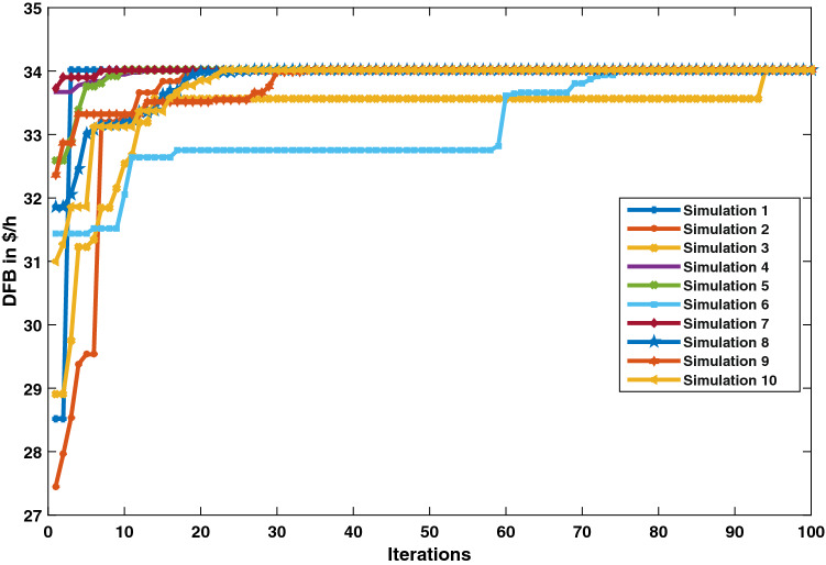 Optimal placement of distributed generation based on DISCO's financial benefit with loss and emission reduction using hybrid Jaya-Red Deer optimizer.