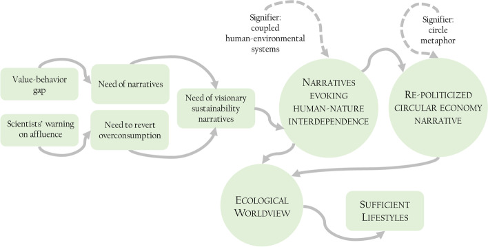 Narratives to revert overconsumption: human-nature interdependence and Circular Economy.