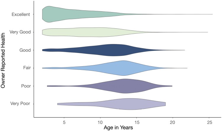 Social determinants of health and disease in companion dogs: a cohort study from the Dog Aging Project.