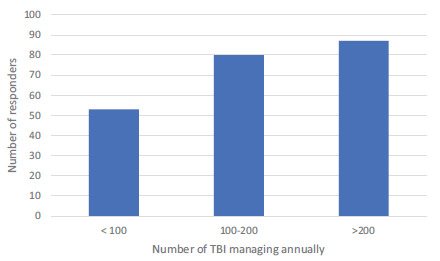 Use of Anti-epileptic Drugs for Post Traumatic Seizure: A Global Survey.