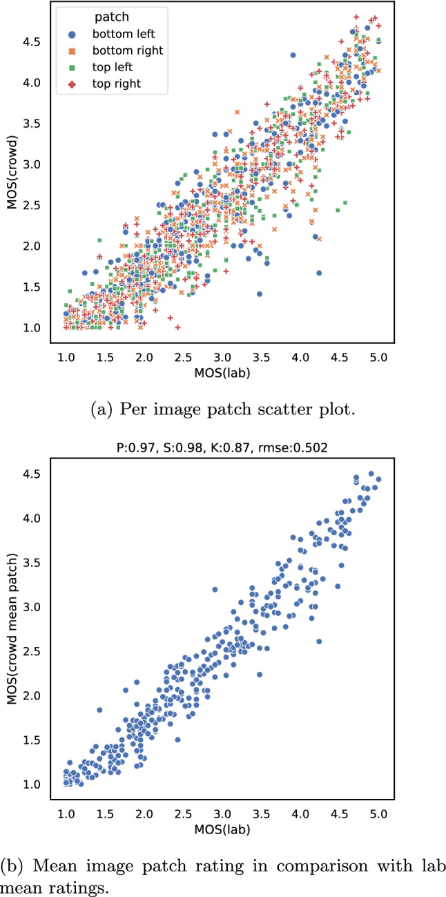 Quality assessment of higher resolution images and videos with remote testing.