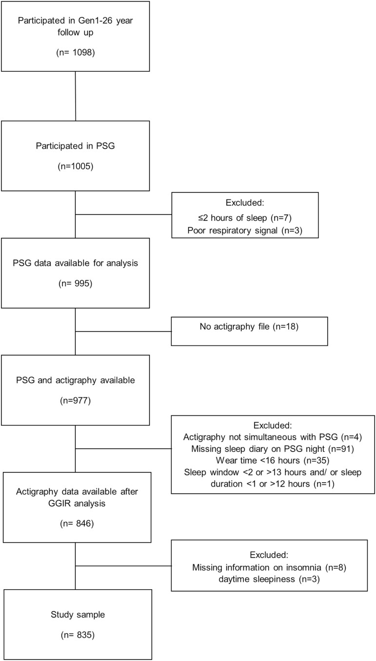 Estimating sleep duration: performance of open-source processing of actigraphy compared to in-laboratory polysomnography in the community.