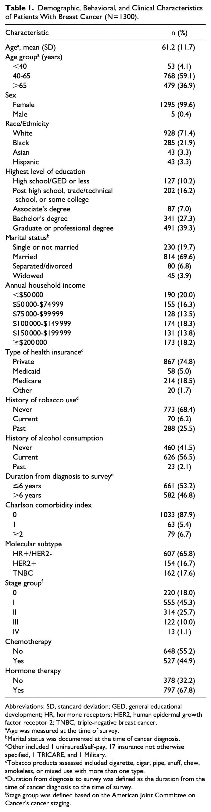 Demographic and Clinical Characteristics Associated With Familiarity, Interest, and Use of Integrative Therapies Among Patients With Breast Cancer.