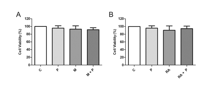 Propolis anti-inflammatory effects on MAGE-1 and retinoic acid-treated dendritic cells and on Th1 and T regulatory cells.