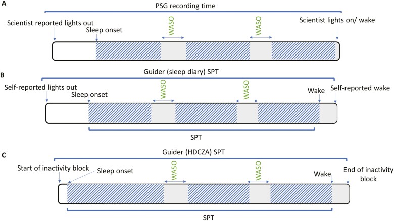 Estimating sleep duration: performance of open-source processing of actigraphy compared to in-laboratory polysomnography in the community.