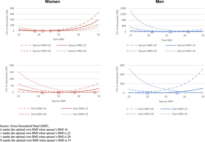 Life satisfaction and body mass index: estimating the monetary value of achieving optimal body weight.