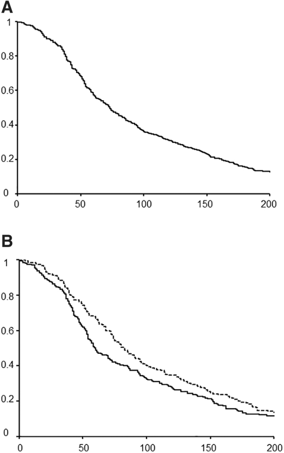 Termination of Palliative Chemotherapy Near the End of Life: A Retrospective Study of Gastrointestinal Cancer Patients.