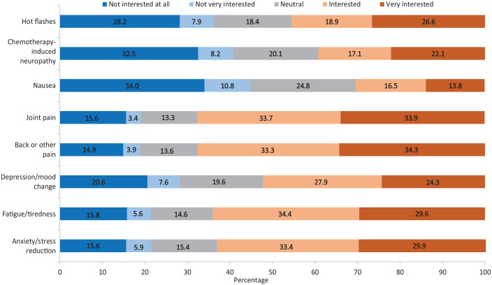 Demographic and Clinical Characteristics Associated With Familiarity, Interest, and Use of Integrative Therapies Among Patients With Breast Cancer.