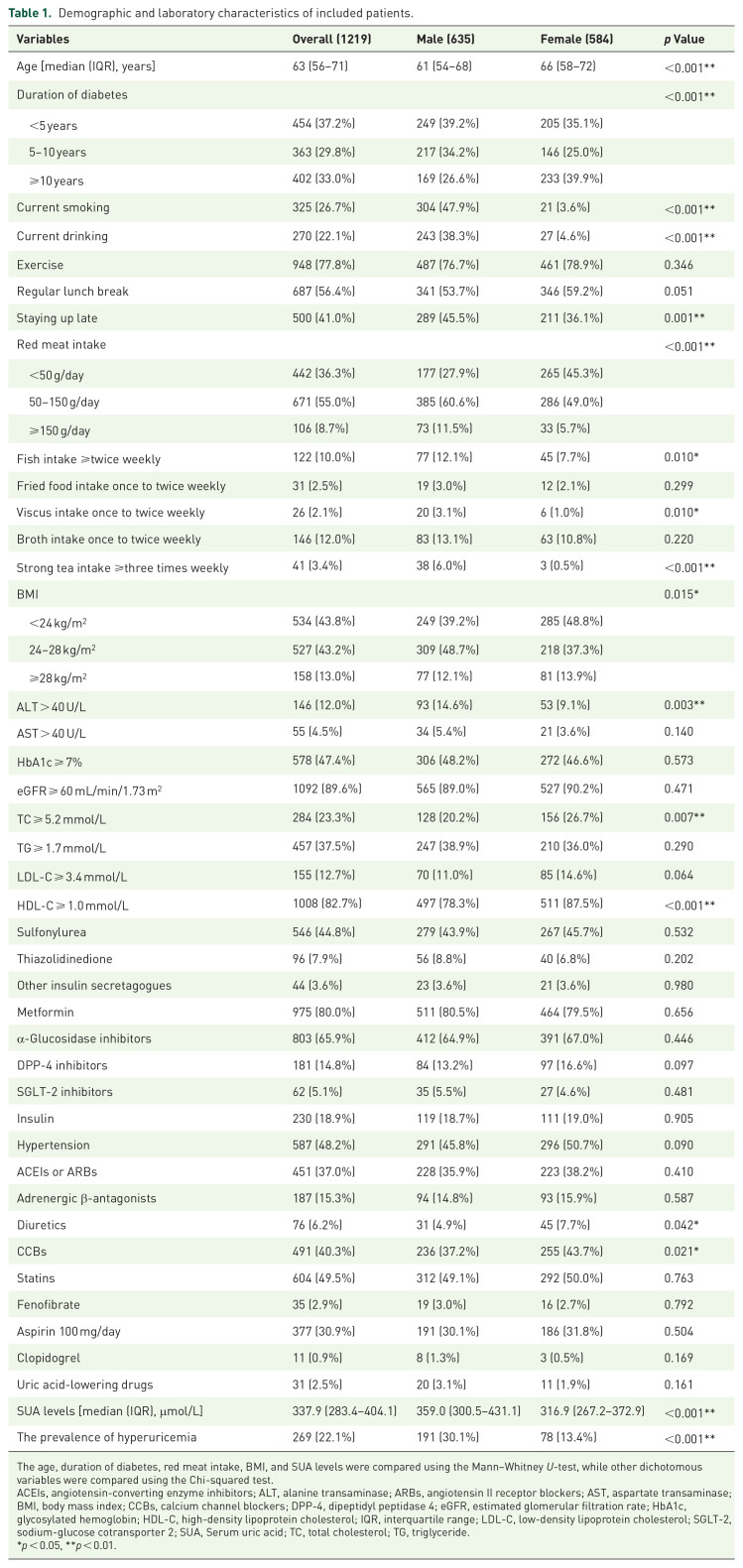 Prevalence and associated factors of hyperuricemia among Chinese patients with diabetes: a cross-sectional study.