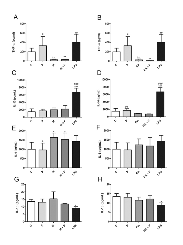 Propolis anti-inflammatory effects on MAGE-1 and retinoic acid-treated dendritic cells and on Th1 and T regulatory cells.