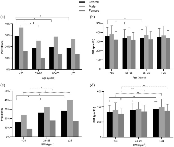 Prevalence and associated factors of hyperuricemia among Chinese patients with diabetes: a cross-sectional study.