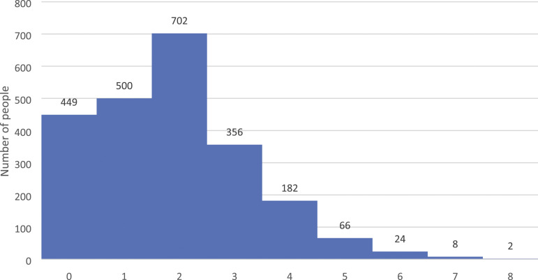 Patterns of multimorbidity among a community-based cohort in rural India.