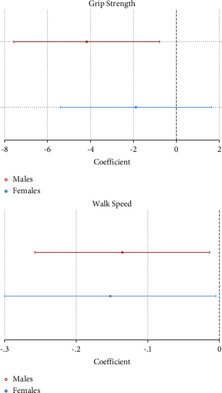 Gender Disparity in Expression of Sarcopenia in Haemodialysis Recipients: Analysis from the FITNESS Cohort.