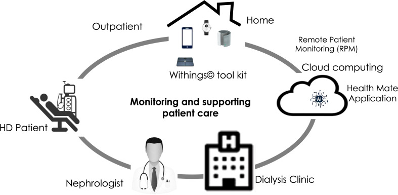 Digital health technology to support care and improve outcomes of chronic kidney disease patients: as a case illustration, the Withings toolkit health sensing tools.