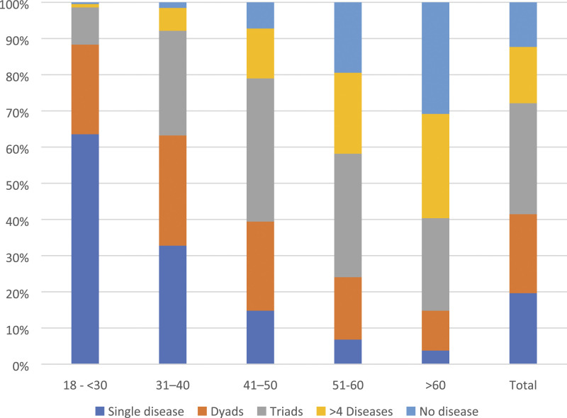 Patterns of multimorbidity among a community-based cohort in rural India.