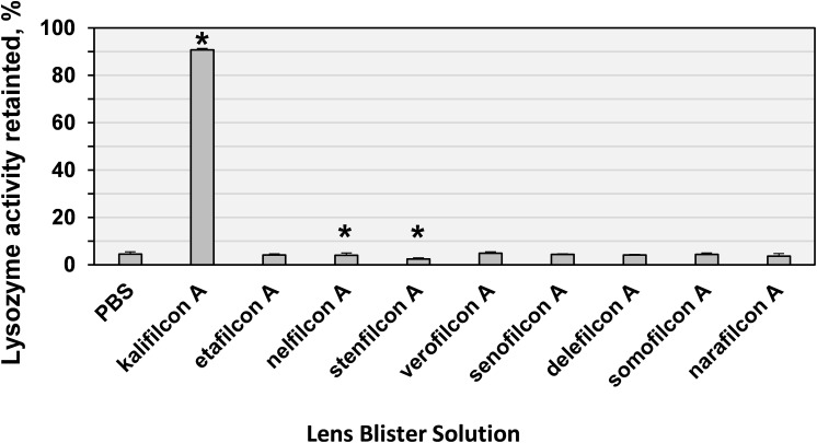 Effect of Contact Lens Solutions in Stabilizing the Activity of Tear Lysozyme.