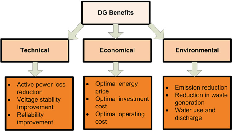 Optimal placement of distributed generation based on DISCO's financial benefit with loss and emission reduction using hybrid Jaya-Red Deer optimizer.