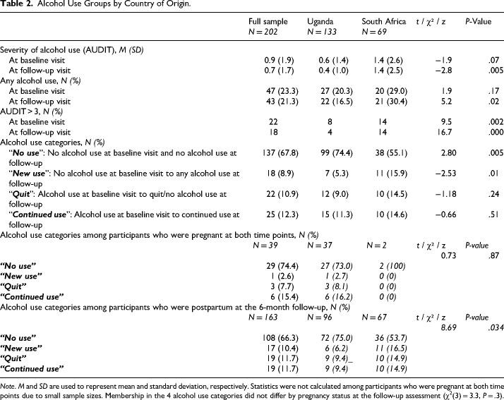 Factors Associated With Changes in Alcohol Use During Pregnancy and the Postpartum Transition Among People With HIV in South Africa and Uganda.