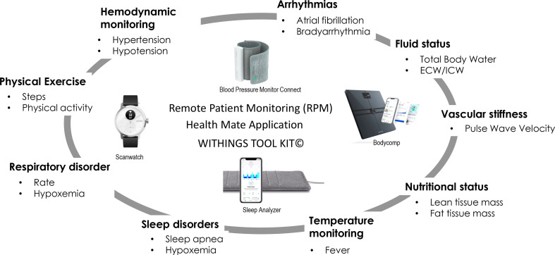 Digital health technology to support care and improve outcomes of chronic kidney disease patients: as a case illustration, the Withings toolkit health sensing tools.