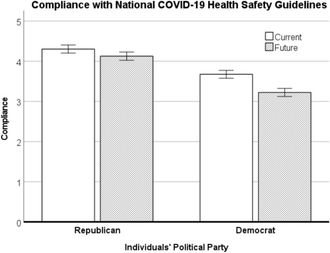 Politically-polarized perceptions of governmental autonomy-support impact internal motivations to comply with COVID-19 safety guidelines.