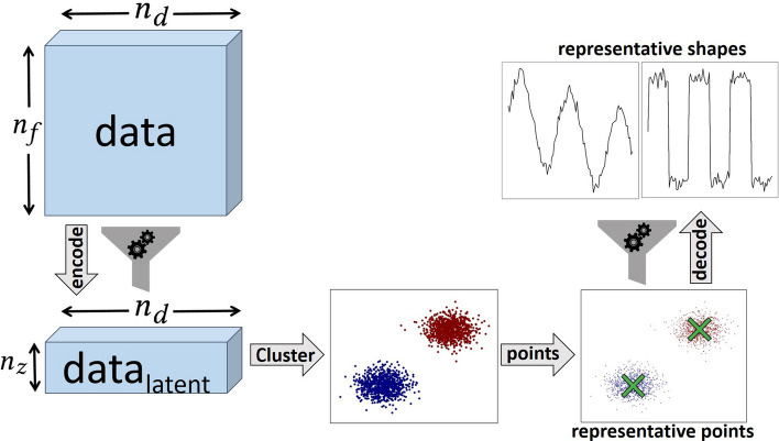 A flexible framework for anomaly Detection via dimensionality reduction.