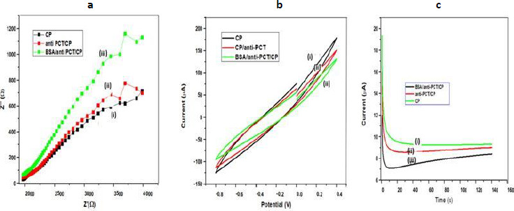 Development of conducting paper-based electrochemical biosensor for procalcitonin detection.