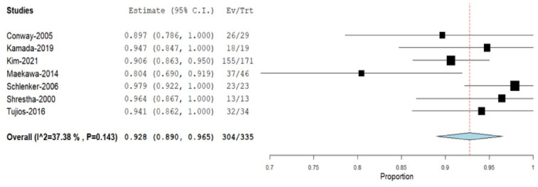 Efficacy of endoscopic trans-papillary gallbladder stenting and drainage in acute calculous cholecystitis in high-risk patients: a systematic review and meta-analysis.