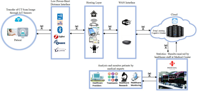 A smart healthcare framework for detection and monitoring of COVID-19 using IoT and cloud computing.