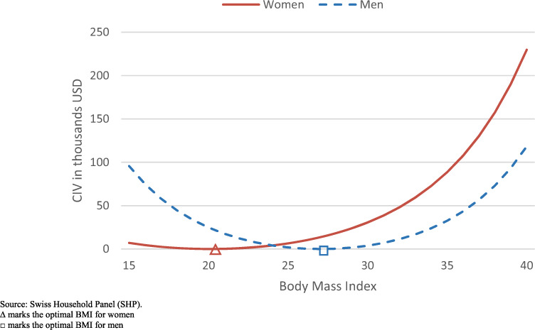 Life satisfaction and body mass index: estimating the monetary value of achieving optimal body weight.