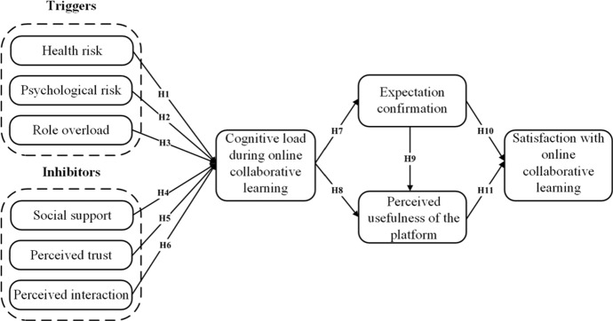 Investigating Students' Satisfaction with Online Collaborative Learning During the COVID-19 Period: An Expectation-Confirmation Model.