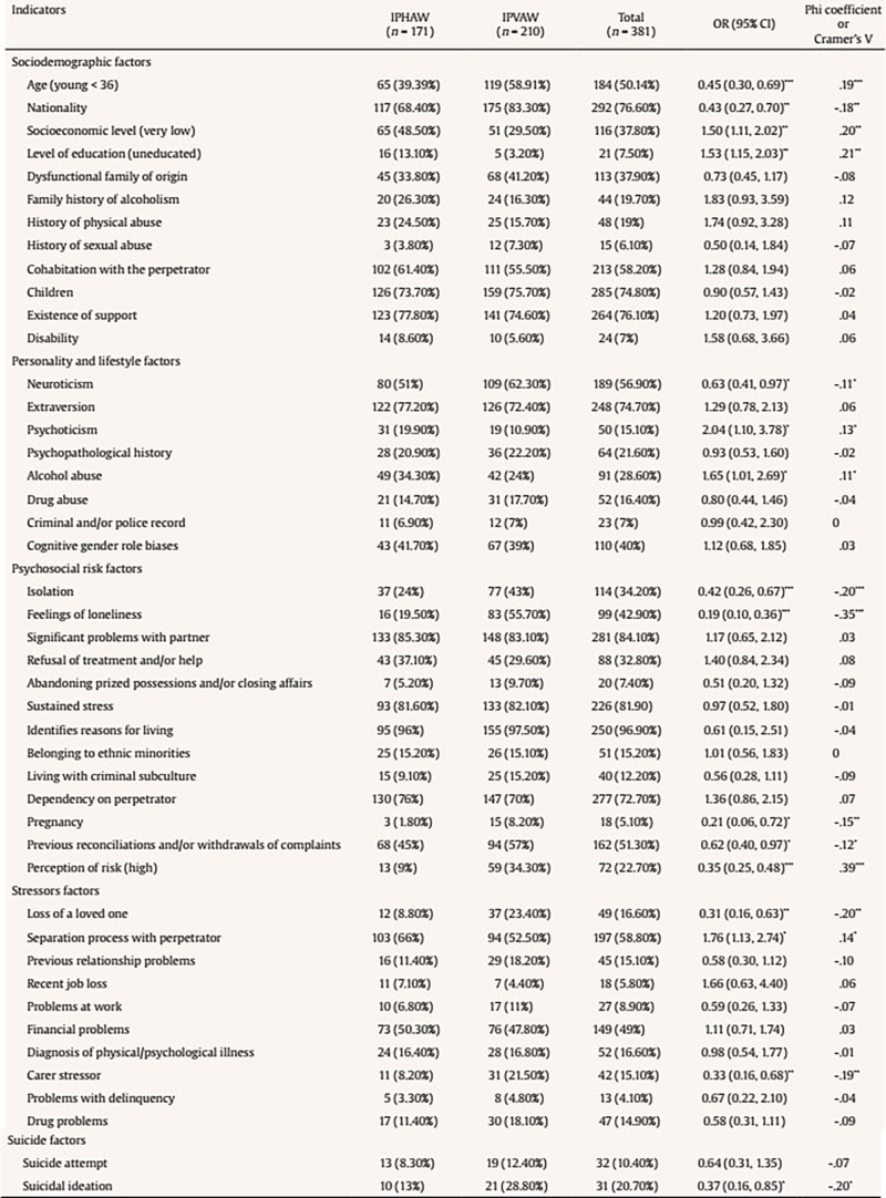 Women Victims of Intimate Partner Violence and Intimate Partner Homicide: A Typology Based on Victimization Variables.