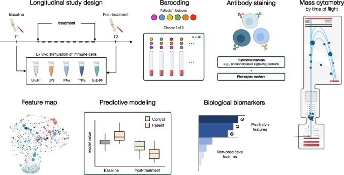 Towards multiomic analysis of oral mucosal pathologies.