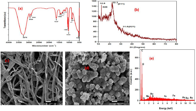 Development of conducting paper-based electrochemical biosensor for procalcitonin detection.