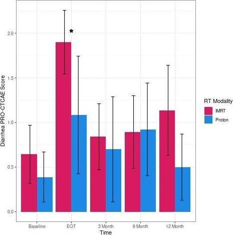 Outcomes of Proton Beam Therapy Compared With Intensity-Modulated Radiation Therapy for Uterine Cancer.