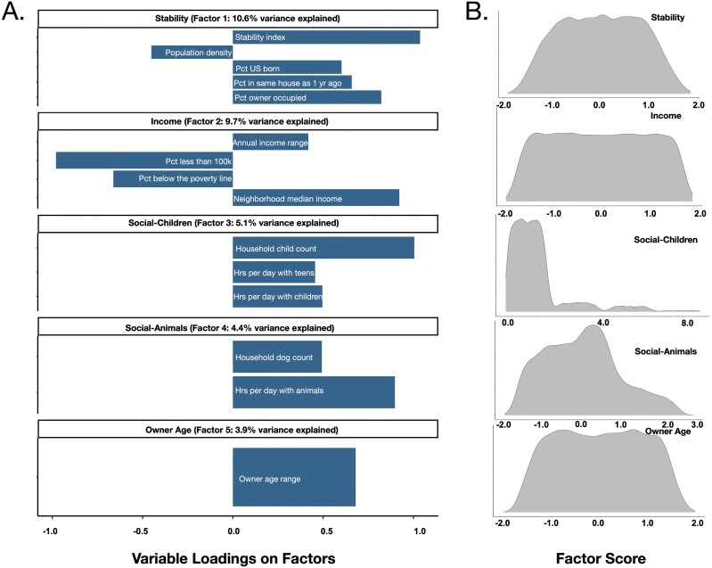 Social determinants of health and disease in companion dogs: a cohort study from the Dog Aging Project.