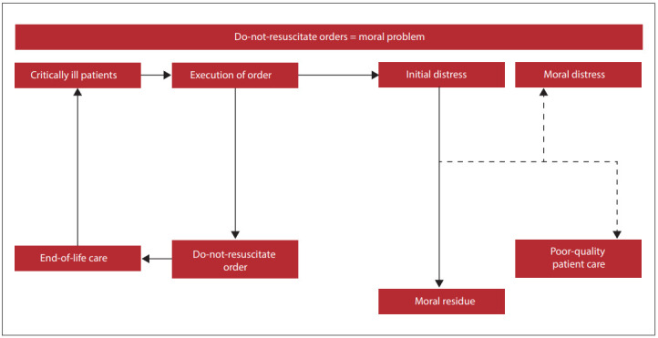 Moral distress among critical care nurses when excecuting do-not-resuscitate (DNR) orders in a public critical care unit in Gauteng.